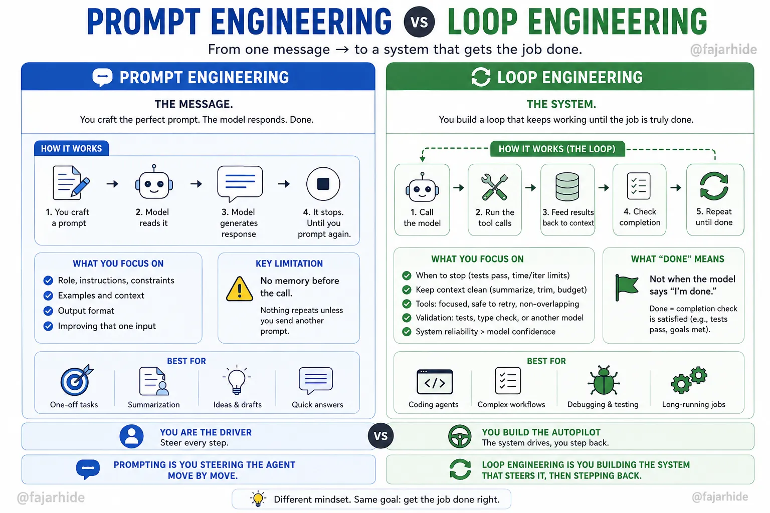 Fajar membahas pergeseran dari Prompt Engineering ke Loop Engineering dalam penggunaan AI, terinspirasi dari pernyataan kreator Claude Code bahwa ia kini menggunakan loop untuk mengarahkan AI alih-alih menulis prompt manual.