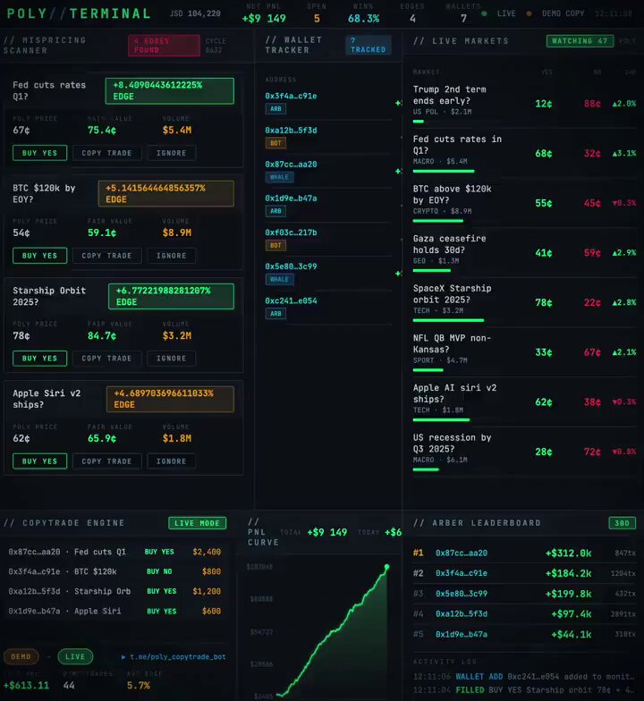 Seseorang menggunakan Claude untuk membangun sistem monitoring otomatis di Polymarket yang melacak 1000+ wallet, mengidentifikasi arbitrase, dan mengikuti wallet-wallet sukses secara otomatis hingga menghasilkan $12.000 dari $2.000 dalam semalam.