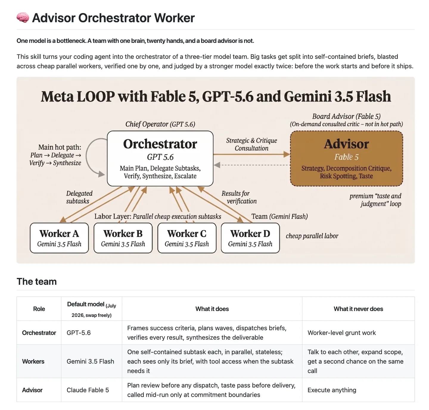 Shubham Saboo berbagi tentang penggunaan GPT-5.6 sebagai orchestrator dikombinasikan dengan Fable 5 advisor dan Gemini 3.5 flash workers untuk menyelesaikan masalah kompleks secara otomatis.